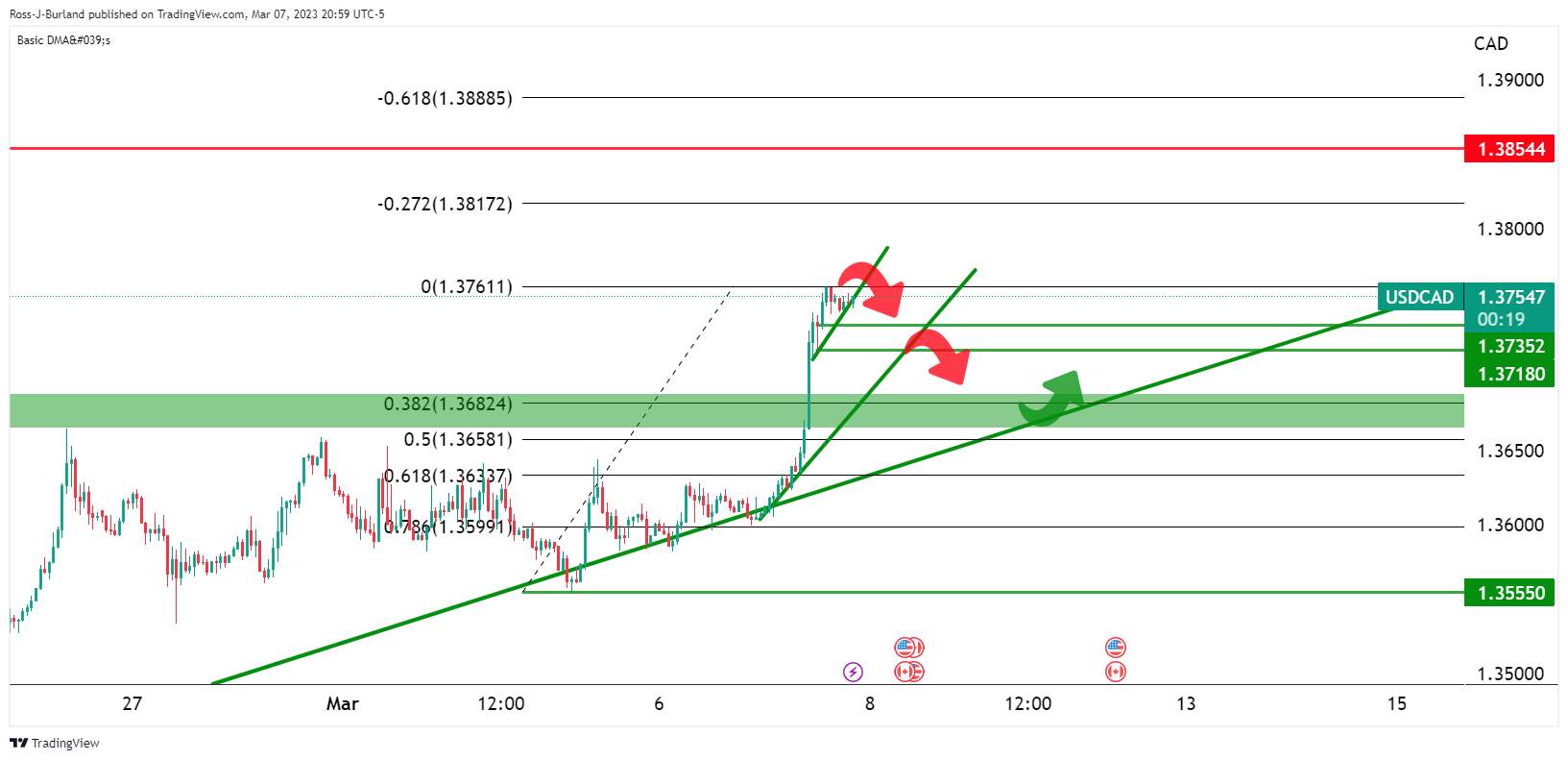 Phân Tích Giá USD/CAD: Phe Đầu Cơ Giá Xuống Đang Cố Gắng Bước Vào, Trọng Tâm Là 1,3720