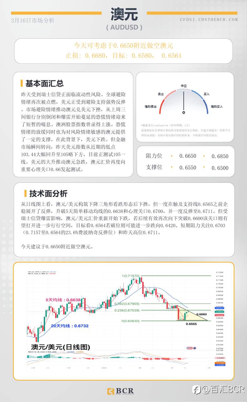 BCR每日早评及分析-2023年3月16日