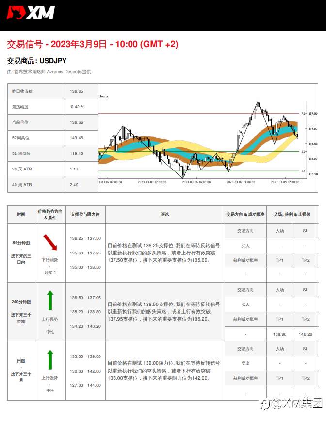 03/09 交易信号 - USDJPY