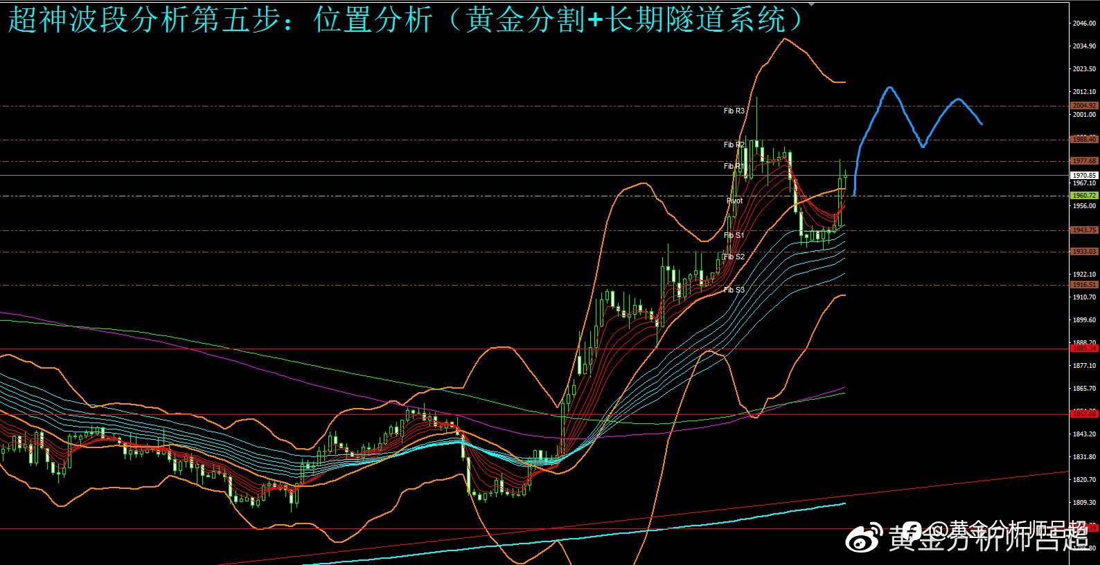 （黄金分析师吕超）美联储加息25BP显鸽派，黄金多头再度进场