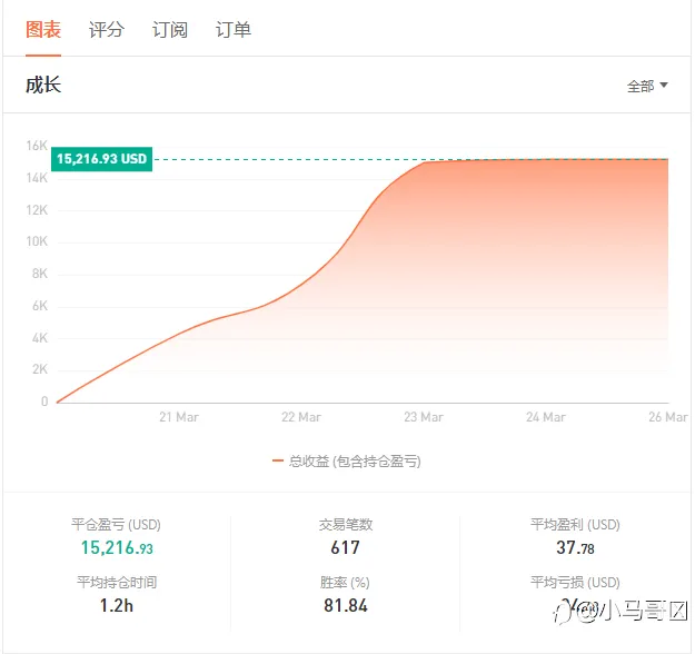 主要操作外汇交易产品，纯手动手工操作，欢迎大家订阅
