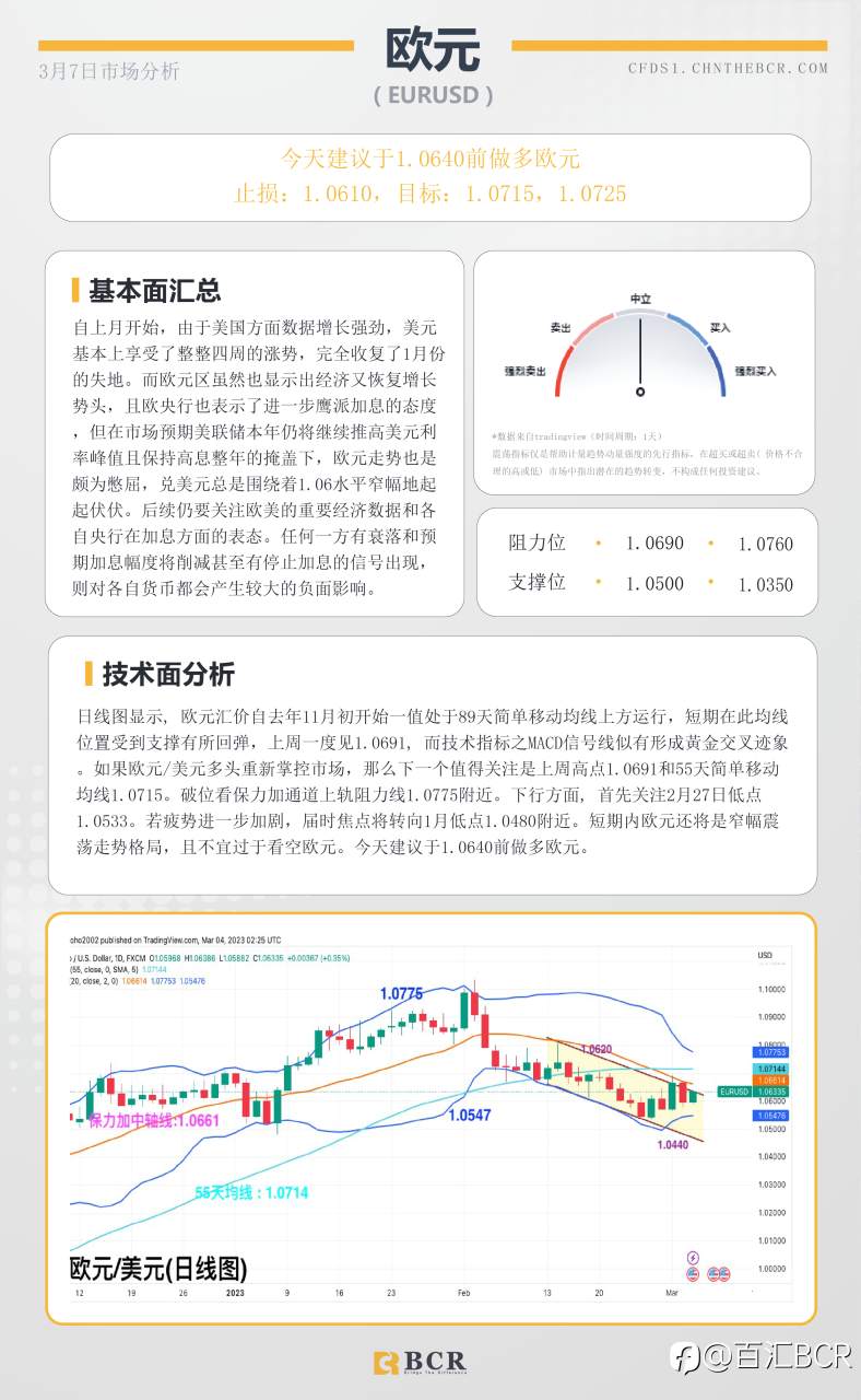 BCR每日早评及分析- 2023年3月7日