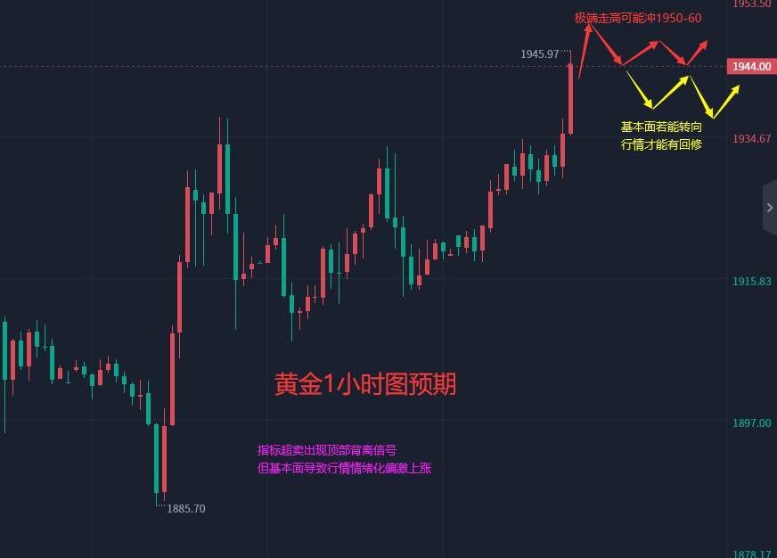 张轩昊：3.17晚盘外汇、黄金、原油分析策略