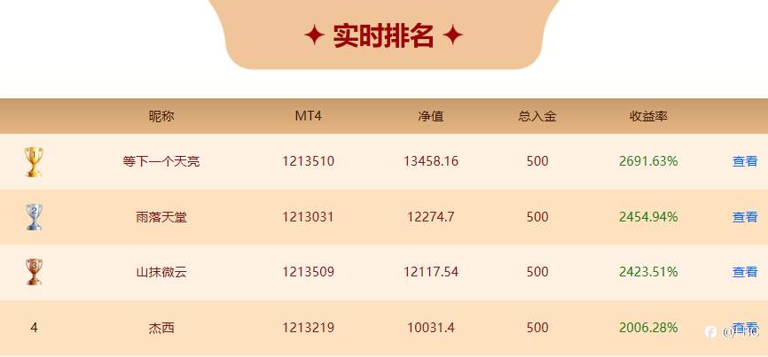 EBC百万美金交易大赛|新王换旧王，黄金捕手1天20倍收益！4位20倍选手同台亮相，续写交易华章