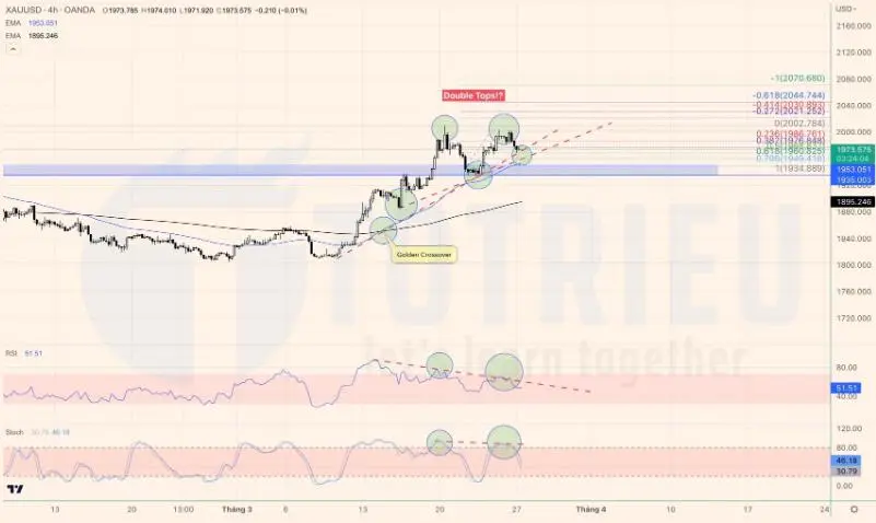 Dự đoán tuần 13-2023: GBPUSD, EURAUD tăng, AUDJPY giảm, Vàng khó “bắt trend”