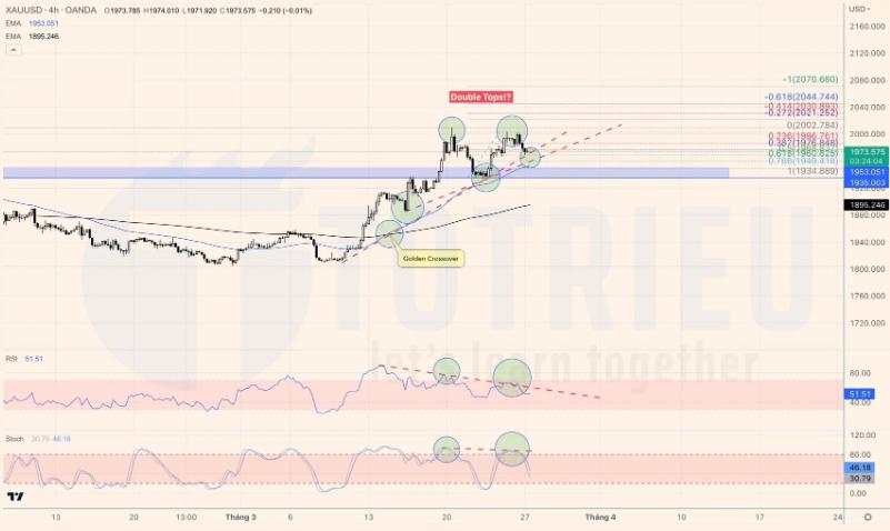 Dự đoán tuần 13-2023: GBPUSD, EURAUD tăng, AUDJPY giảm, Vàng khó “bắt trend”