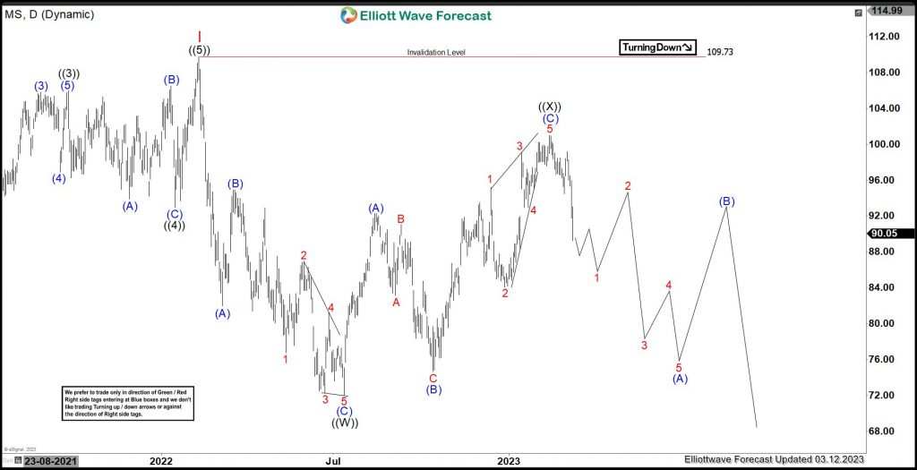 Morgan Stanley (MS) Favors Short Term Weakness