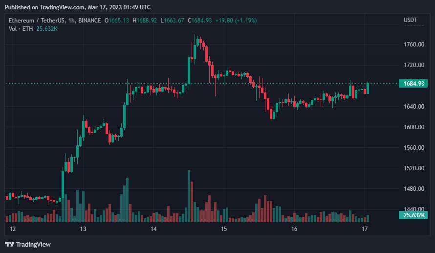 Giá Coin hôm nay 17/03: Bitcoin vượt $ 25.500, altcoin và chứng khoán Mỹ hồi phục khi các nhà đầu tư tiếp tục hy vọng Fed nới lỏng chính sách tiền tệ