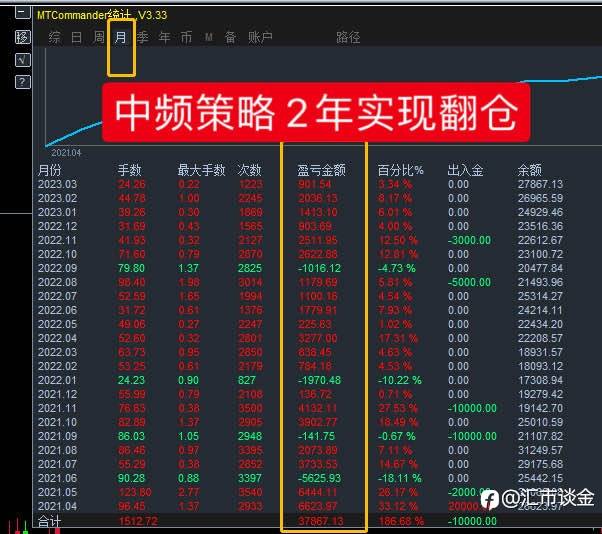量化交易｜高中低频本月完美收官