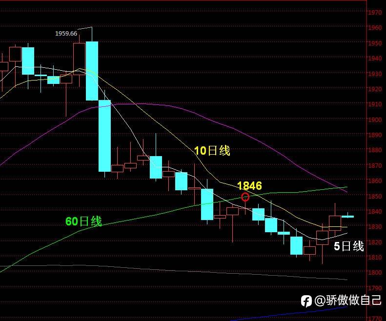 黄金三连阳，短期到达临界点