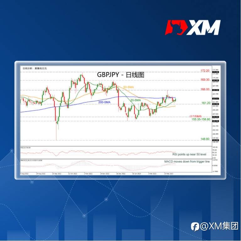技术分析 – GBPJPY触及200日SMA并尝试上行