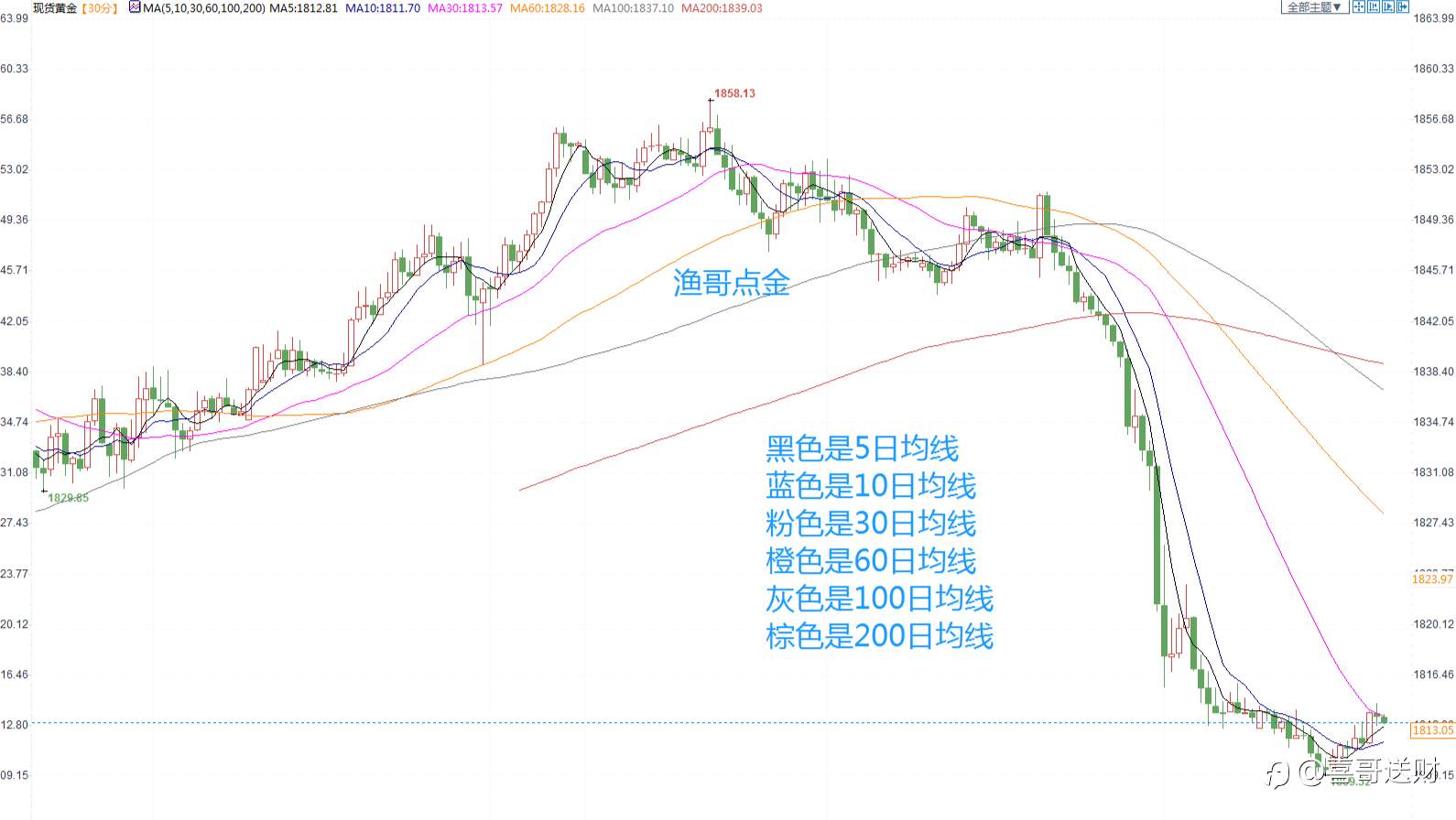 渔哥点金：交易过程常用的技术指标分享！