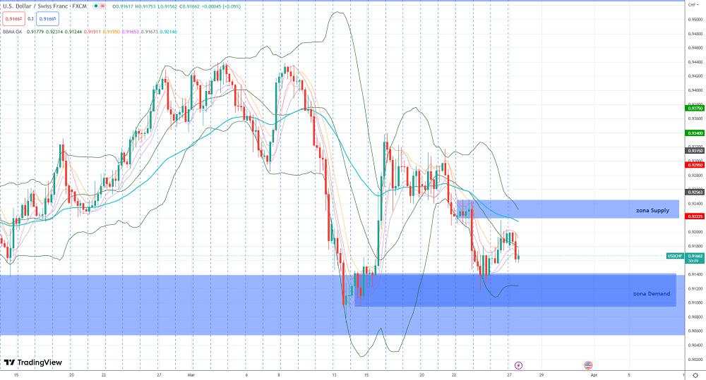 USD/CHF Extrem Di Low BB Daily, Validkan MHV Di H4