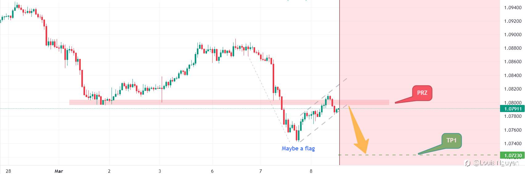 AUDNZD 8/3