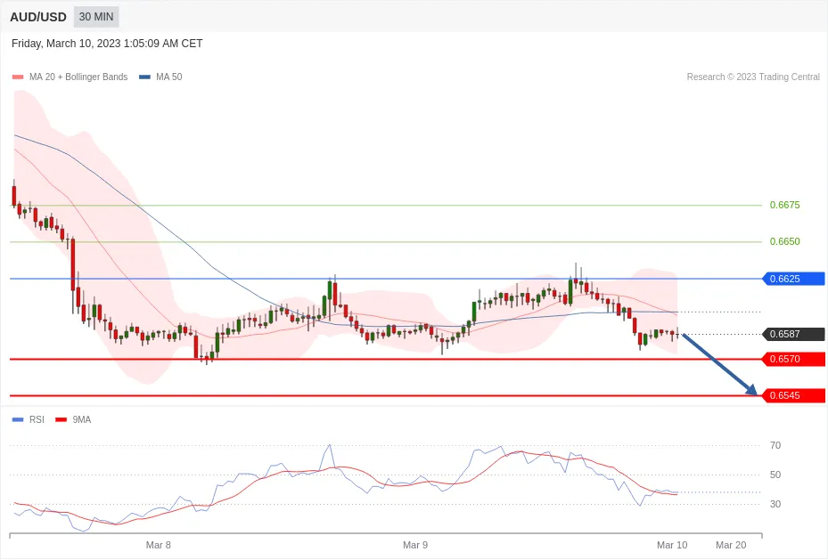 每日分析｜3/10 Trading Central 技术点评