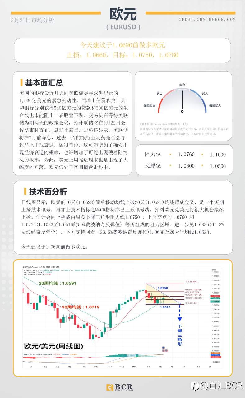 BCR每日早评及分析- 2023年3月21日