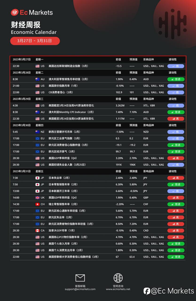 Ec Markets财经周报3月27-3月31日