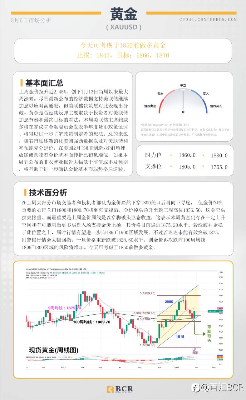 BCR每日早评及分析- 2023年3月6日