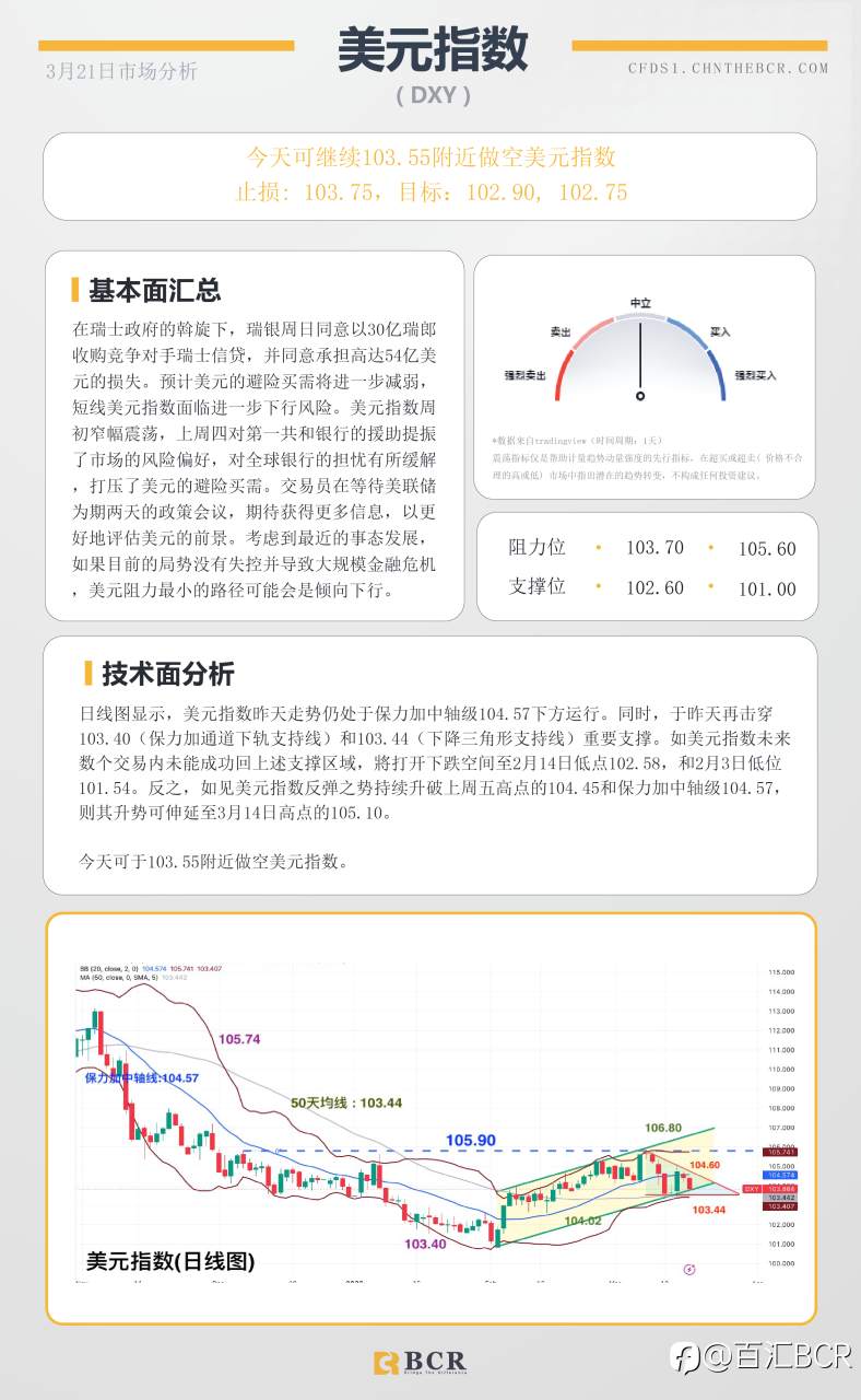 BCR每日早评及分析- 2023年3月21日