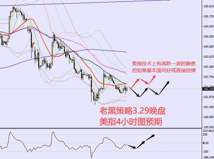 老黑策略：3.29晚盘外汇、黄金、原油分析策略