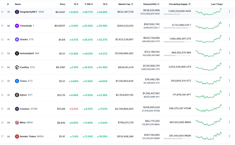 Giá Coin hôm nay 15/03: Bitcoin điều chỉnh về dưới 25.000$ sau khi chạm đỉnh trong 9 tháng qua, altcoin khởi sắc khi chứng khoán Mỹ chấm dứt chuỗi 5 phiên lao dốc liên tiếp