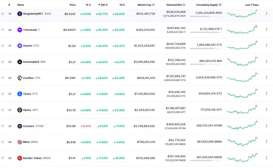 Giá Coin hôm nay 15/03: Bitcoin điều chỉnh về dưới 25.000$ sau khi chạm đỉnh trong 9 tháng qua, altcoin khởi sắc khi chứng khoán Mỹ chấm dứt chuỗi 5 phiên lao dốc liên tiếp