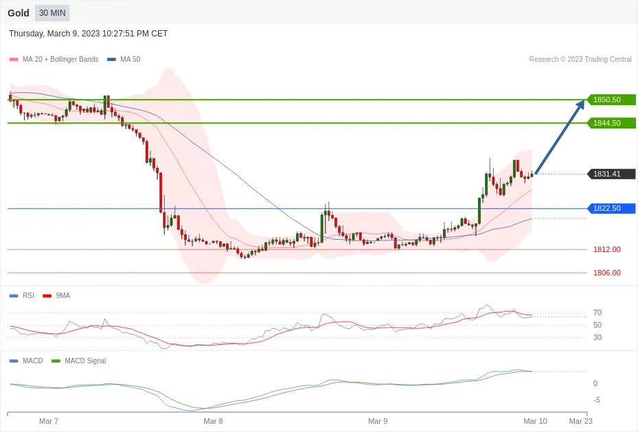 每日分析｜3/10 Trading Central 技术点评
