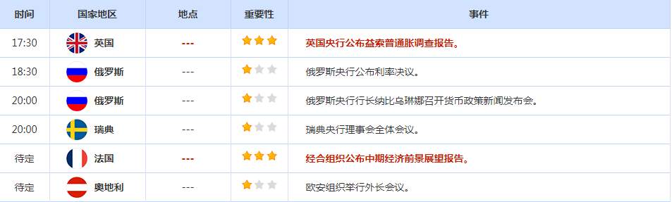 CWG资讯：欧洲央行如期加息50个基点，提升下周美联储加息的预期；金价强势回升，油价收高1%，结束了三日连跌