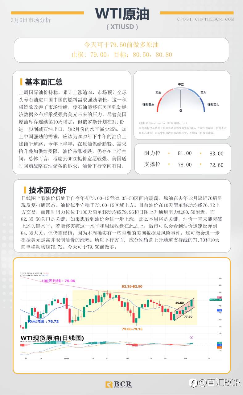 BCR每日早评及分析- 2023年3月6日
