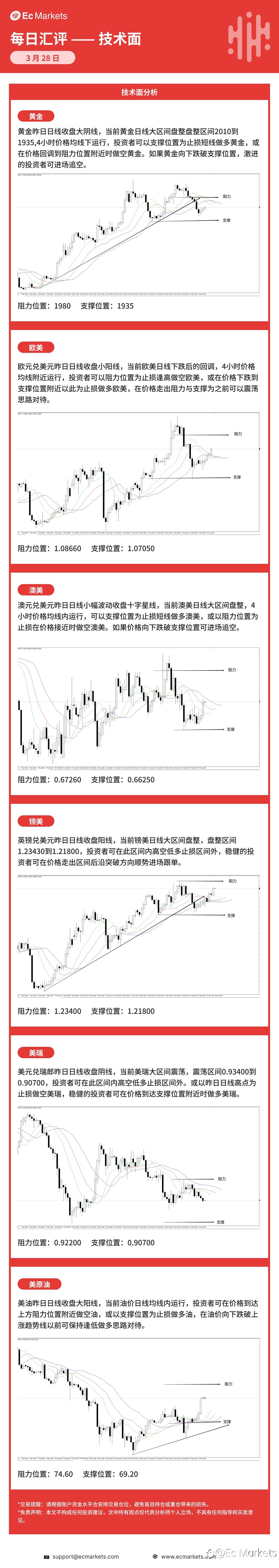 Ec Markets每日行情分析3月28日