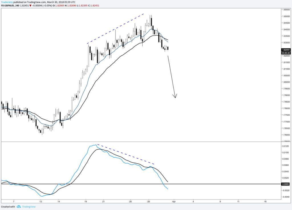 THE COMPLETE GUIDE TO MACD INDICATOR