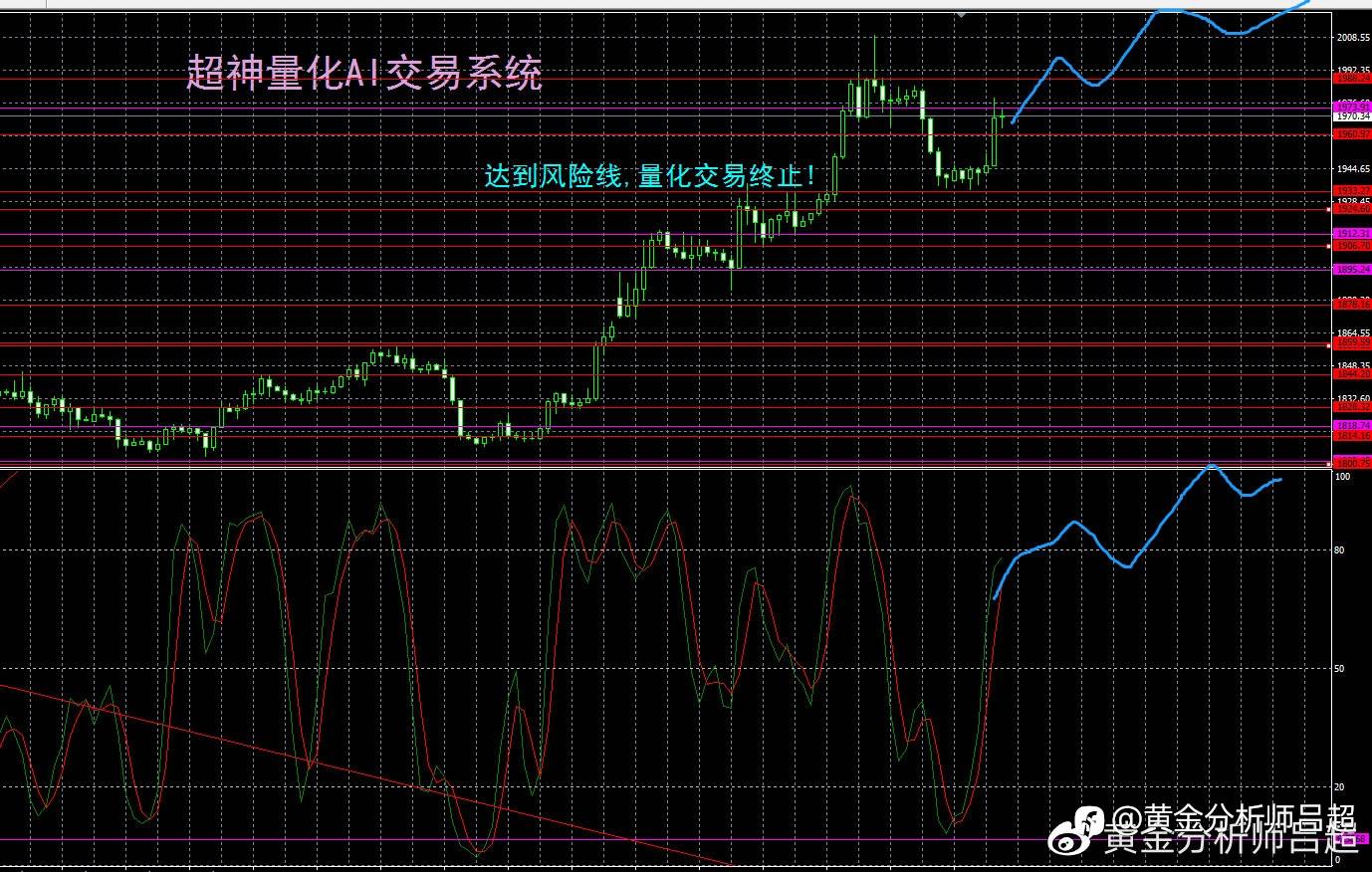 （黄金分析师吕超）美联储加息25BP显鸽派，黄金多头再度进场
