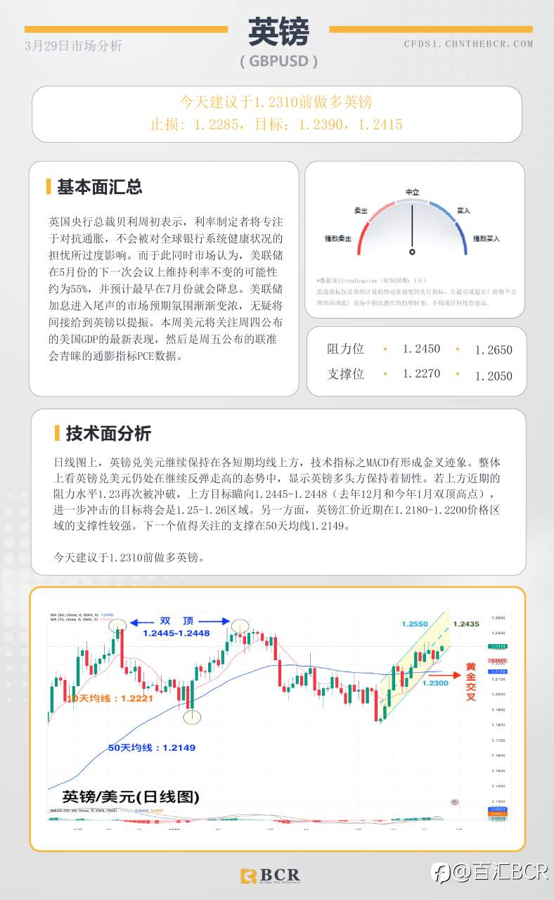 BCR每日早评及分析- 2023年3月29日