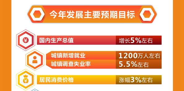 ATFX港股：2023年GDP增速目标5%左右，楼市或成中流砥柱，地产板块受益