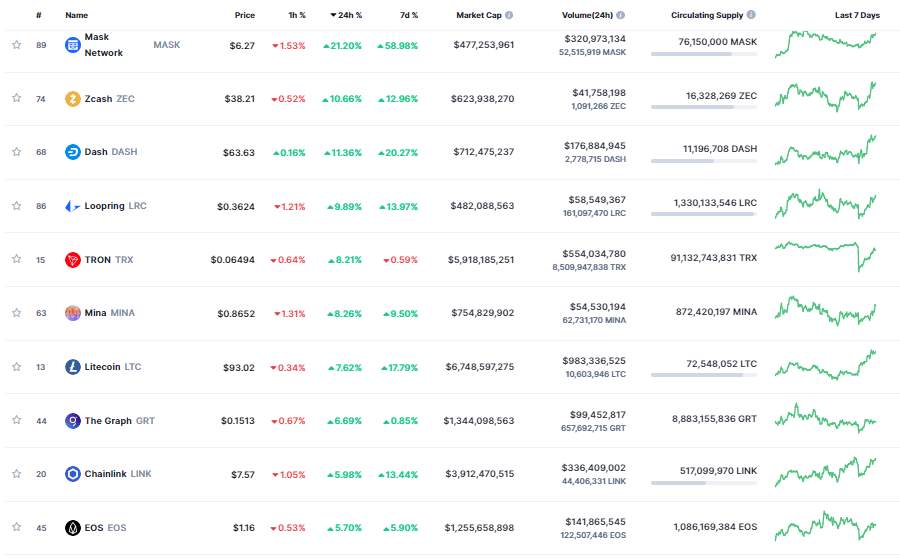 Giá Coin hôm nay 24/03: Bitcoin quay trở lại trên $ 28.000, altcoin và chứng khoán Mỹ khởi sắc khi nhà đầu tư hy vọng Fed sớm chấm dứt chu kỳ nâng lãi suất