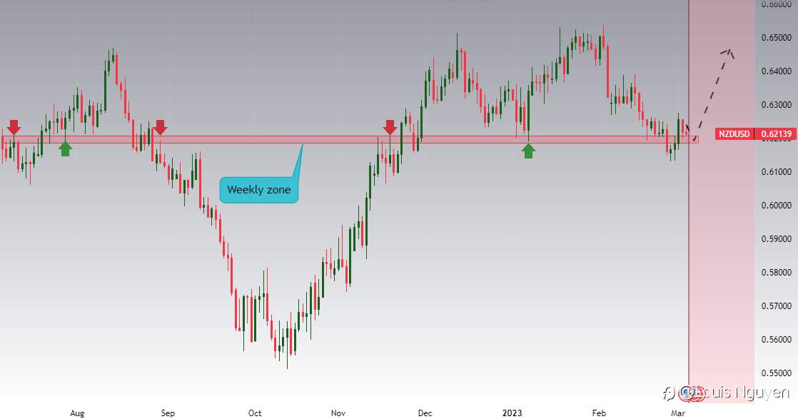 NZDUSD 3/3