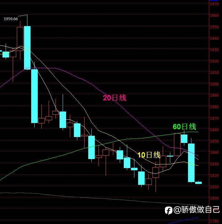 黄金连破支撑，短期关注04