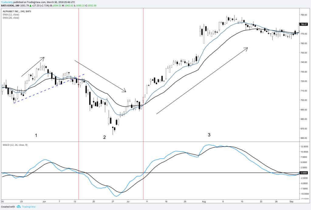 THE COMPLETE GUIDE TO MACD INDICATOR