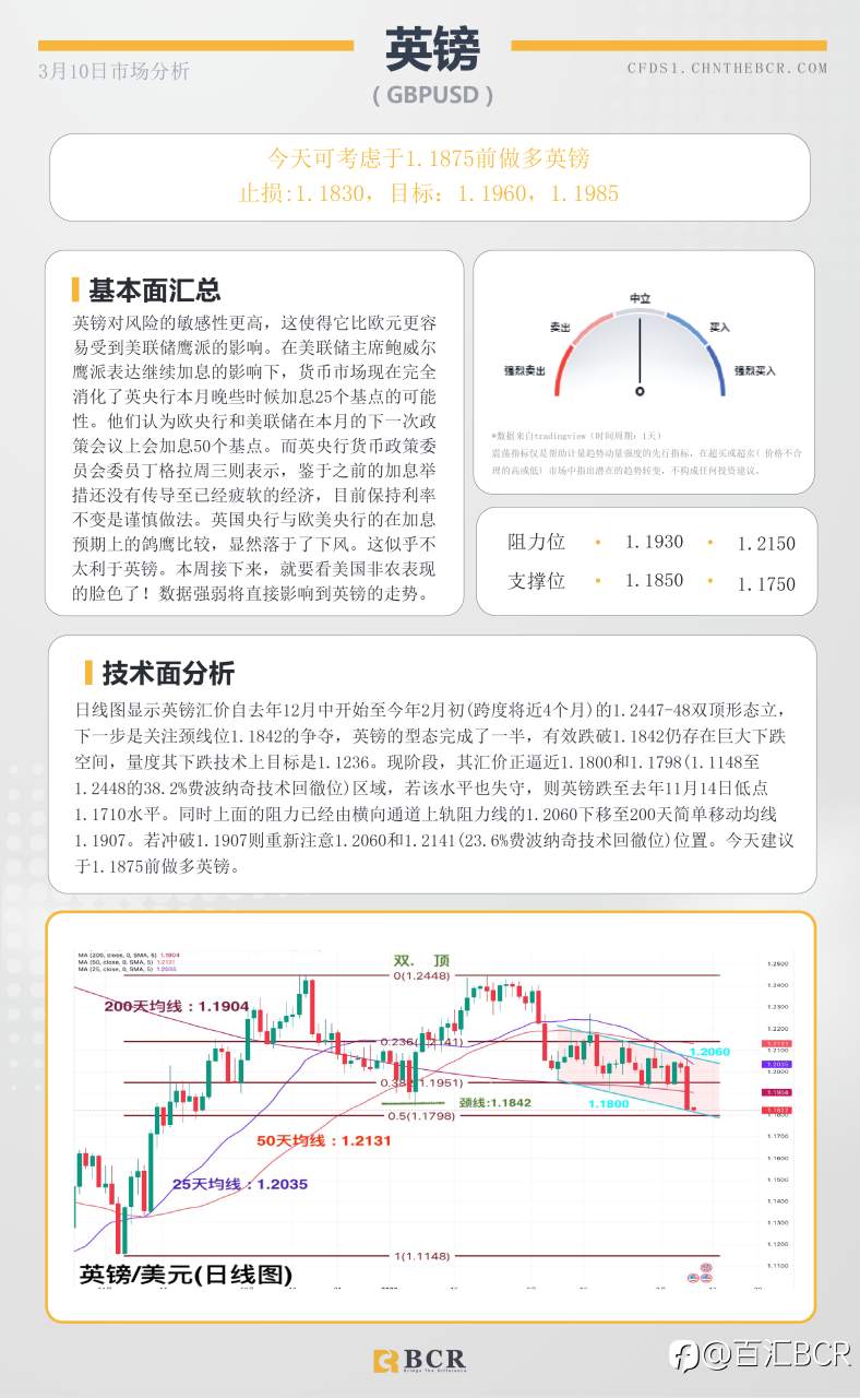 BCR每日早评及分析- 2023年3月10日