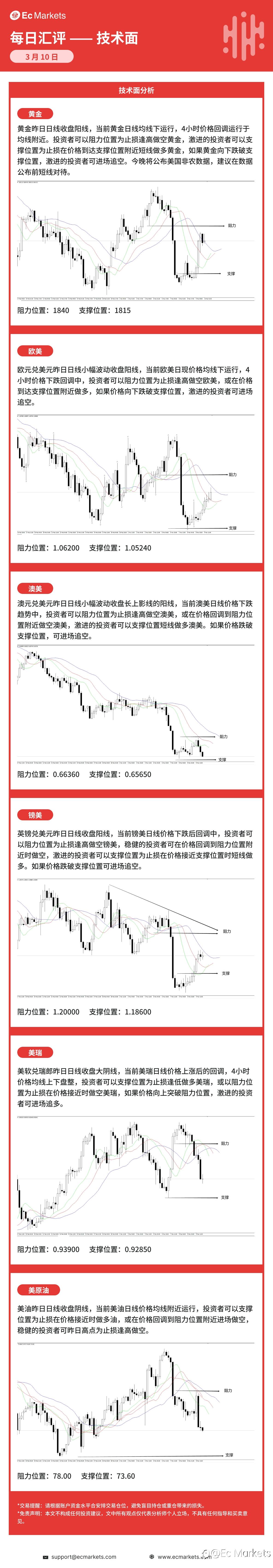 Ec Markets每日行情分析3月10日