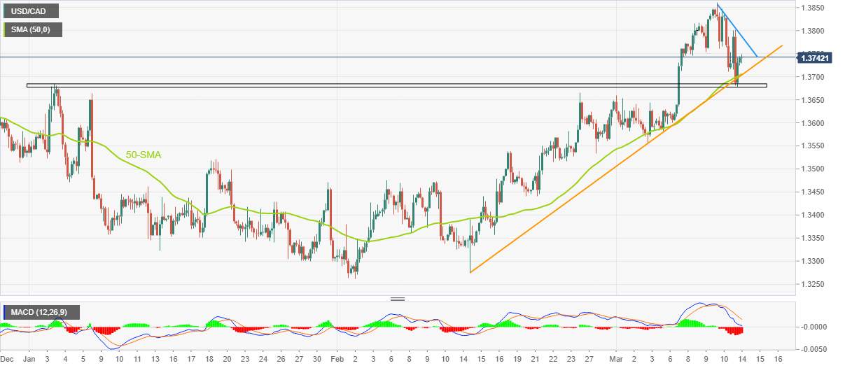 Phân tích giá USD/CAD: Sự phục hồi khó xảy ra dưới rào cản 1,3790