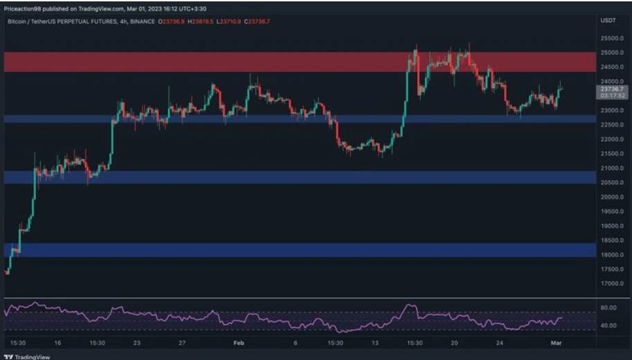 Giá Coin hôm nay 2/3: Bitcoin phục hồi nhắm mục tiêu $25k, CFX và MKR dẫn đầu altcoin tăng 16-19% khi Chứng khoán Mỹ giảm điểm