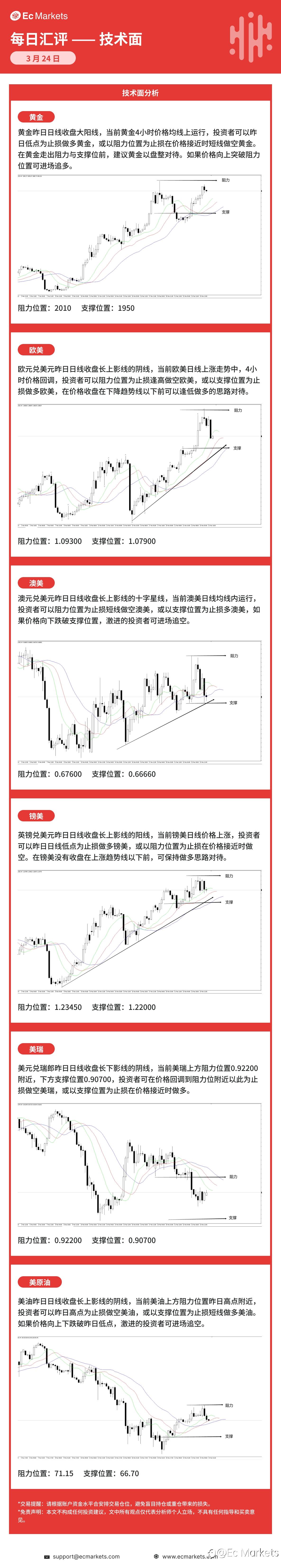 Ec Markets每日行情分析3月24日