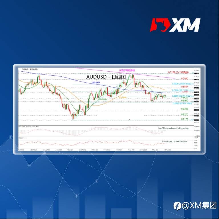 技术分析 – AUDUSD有望突破200日SMA并走强