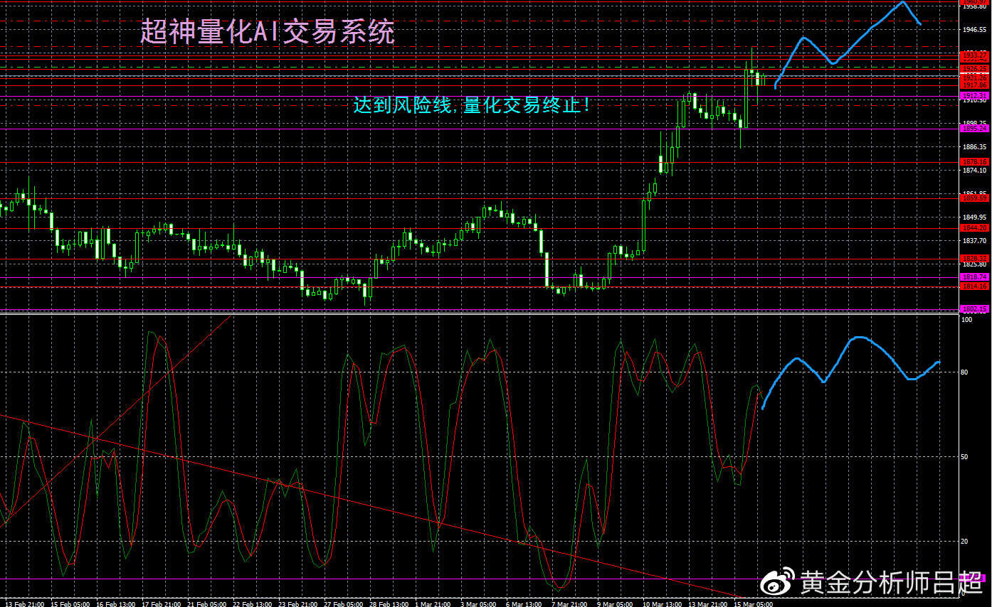（黄金分析师吕超）银行业危机持续发酵，黄金多头攻势不止