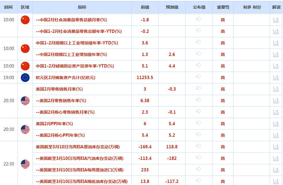 CWG资讯：周二美元变化不大，对银行业的动荡向外扩散的担忧消退；黄金下跌，美债收益率攀升打击了黄金近期受