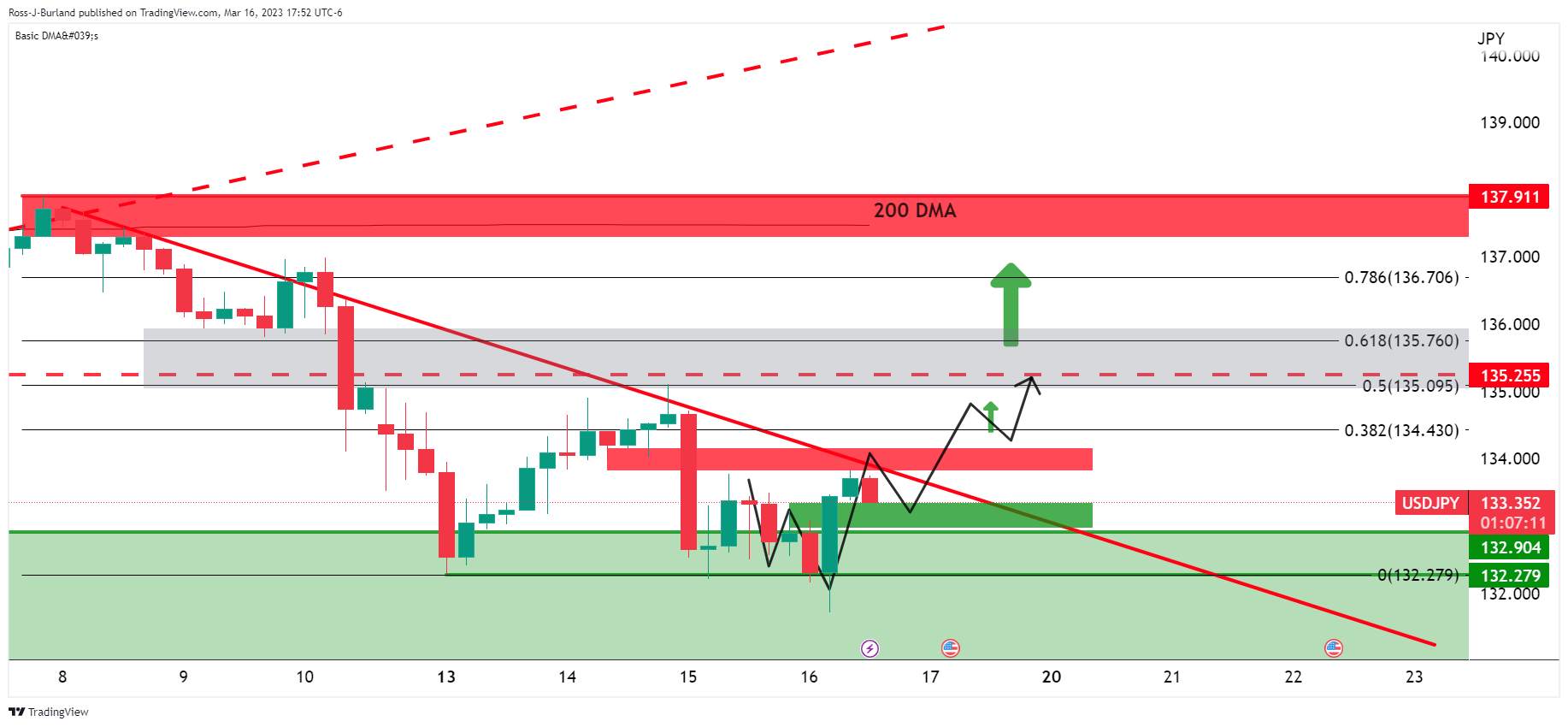 Phân Tích Giá USD/JPY: Phe Đầu Cơ Giá Lên Cần Tăng Giá Nếu Không Thì Mức 131,00 Là Mục Tiêu Khả Thi