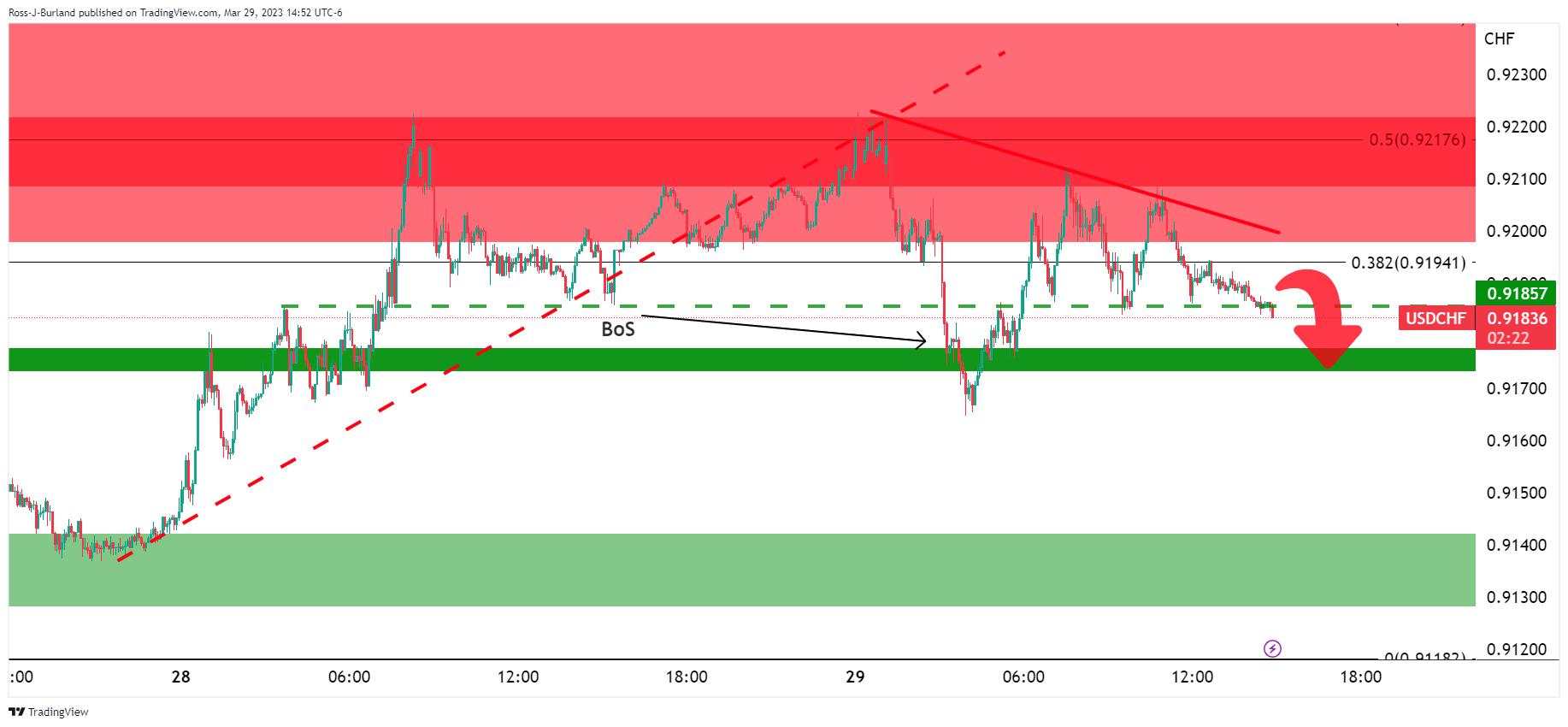 USD/CHF Price Analysis: Bears are in the market and eye a break of 0.9120