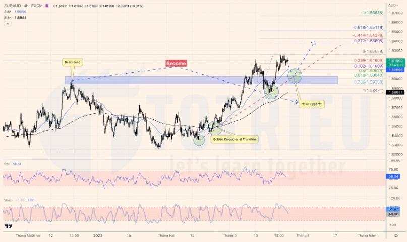 Dự đoán tuần 13-2023: GBPUSD, EURAUD tăng, AUDJPY giảm, Vàng khó “bắt trend”