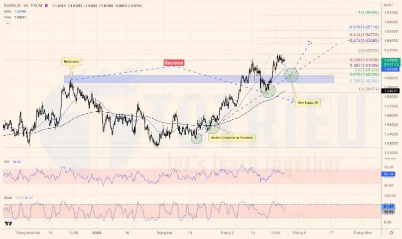 Dự đoán tuần 13-2023: GBPUSD, EURAUD tăng, AUDJPY giảm, Vàng khó “bắt trend”